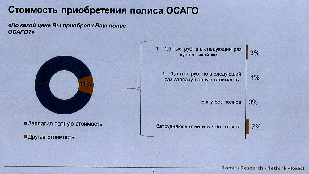 ОСАГО Ф инфоГраф Отншние к подделкам